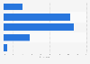 Concern levels over hacking of social media or email accounts in the Netherlands 2014