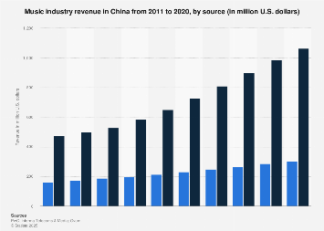 Music industry revenue in China 2011-2020, by source