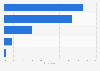 Avoidance of sharing personal information online in the Netherlands 2014