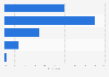 Netherlands: perception of personal protection abilities against cybercrimes 2014