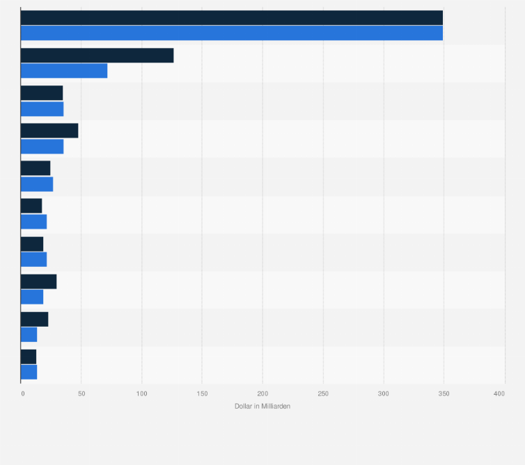 Statistik: Top 10 Länder mit den höchsten Gesundheitsausgaben für Diabetes im Jahr 2040* (in Milliarden US-Dollar) 