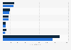 IT security and vulnerability management revenue worldwide 2015-2016, by vendor