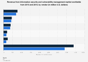 IT security and vulnerability management revenue worldwide 2015-2016, by vendor