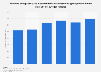Nombre d'entreprises de la restauration de type rapide en France 2011-2015