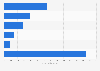 Security intelligence and event management market revenue worldwide 2012, by vendor