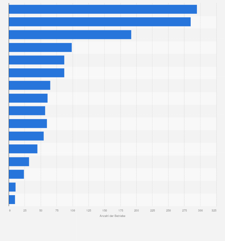 Statistik: Anzahl der Betriebe in der deutschen Medizintechnikindustrie nach Bundesländern im Jahr 2023