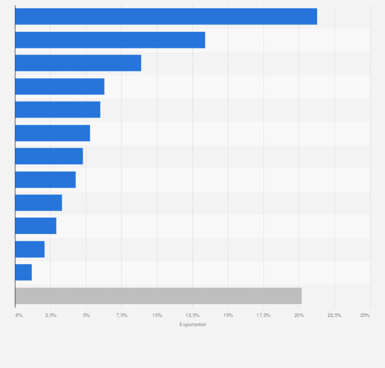 Statistik: Länder mit dem größten Anteil am weltweiten Medizintechnikexport im Jahr 2014