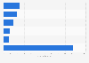 IT policy and compliance market revenue worldwide 2012, by vendor