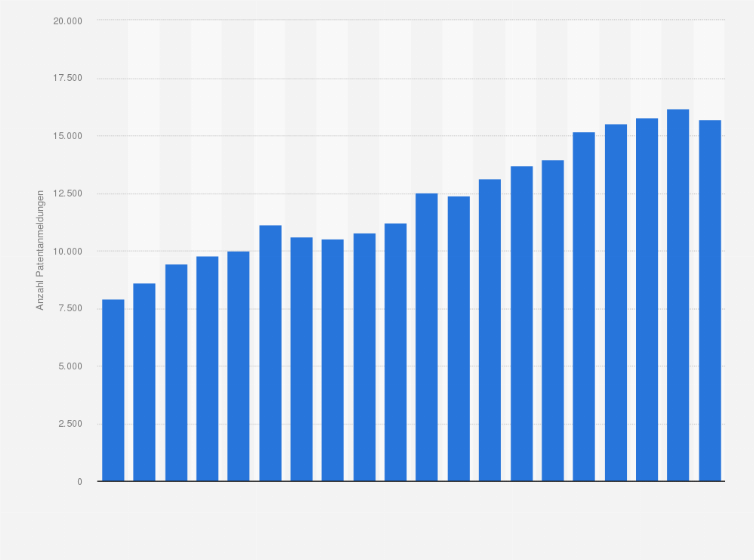 Statistik: Anzahl europäischer Patentanmeldungen im Bereich Medizintechnik in den Jahren von 2005 bis 2024