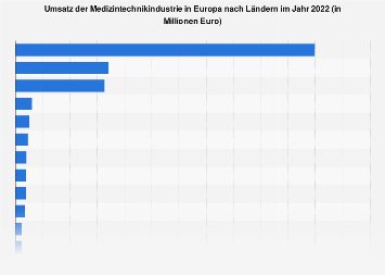 Umsatz der europäischen Medizintechnikindustrie nach Ländern 2015