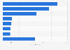 IT device vulnerability assessment market vendor revenue worldwide 2012
