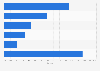 IT application vulnerability assessment market share worldwide 2012, by vendor