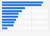 Preferred sources of entertainment in Australia 2016