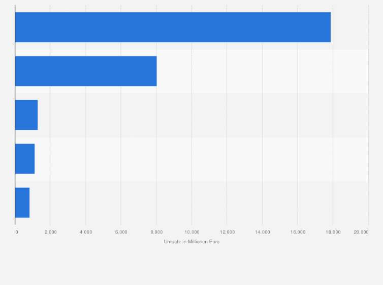 Statistik: Erwartete Umsätze im E-Commerce-Segment Sport & Outdoor in ausgewählten Ländern weltweit 2023 (in Millionen Euro)