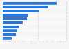 Verkaufsfläche der führenden Unternehmen im Lebensmittelhandel in China 2014