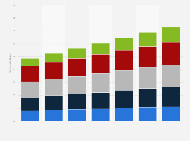 Statistik: Prognose zur Anzahl der Nutzer im E-Commerce-Markt für Sport- und Outdoorartikel nach Altersgruppen in Deutschland in den Jahren 2015 bis 2021 (in Millionen)