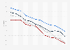 Sunday newspaper consumption in the U.S. 1999-2014, by ethnicity