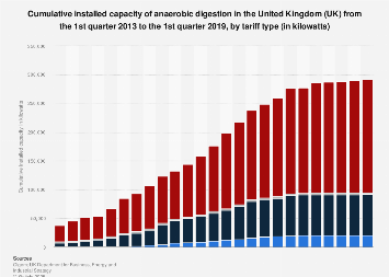 Installed capacity of anaerobic digestion in the UK 2012-2018, by tariff type