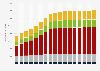 Cumulative number of installations of wind power systems in the UK 2015-2018