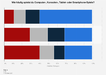 Umfrage zur Nutzungshäufigkeit von Games durch Jugendliche 2017 (nach Spielformen)
