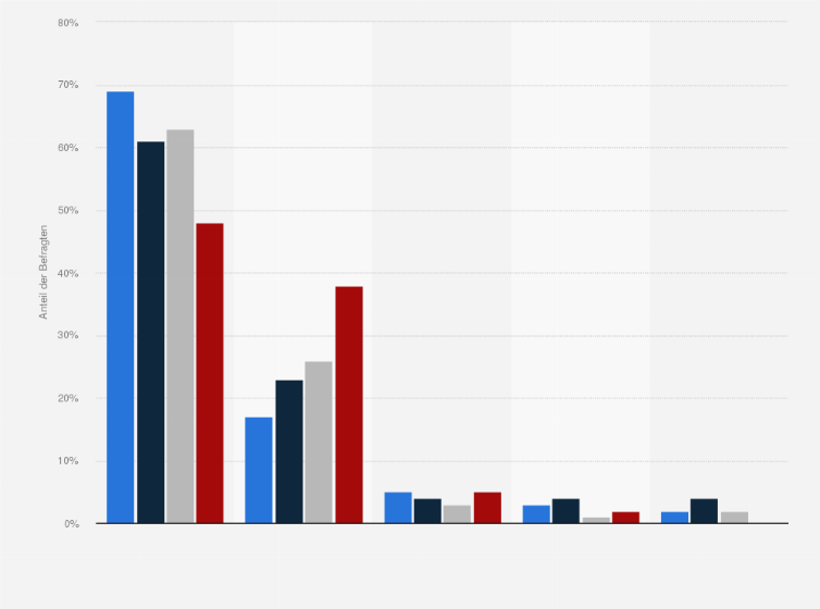 Statistik: Was ist für Dich die wichtigste Online-Community?