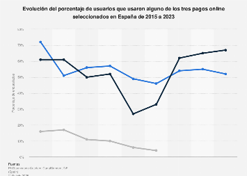 Evolución del uso de métodos de pago seleccionados en España 2015-2017