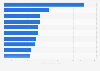 Leading display advertisers in Argentina 2015