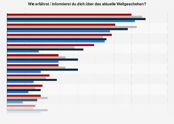 Internetaktivitäten (Information) von Jugendlichen 2018 (nach Altersgruppen)
