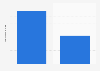 Revenue & profit generated by Disney's Star Wars movies worldwide 2015-2019