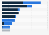 Major countries receiving subsidies for fossil fuels worldwide in 2016, by fuel type (in million U.S. dollars)