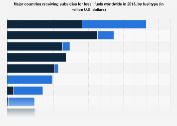 Fossil fuel subsidies globally by key country| Statista