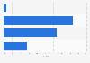 Willingness of U.S. travel agents to vacation in France since the 2015 Paris attacks