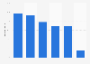 Percentage of Indian companies improving climate actions 2015