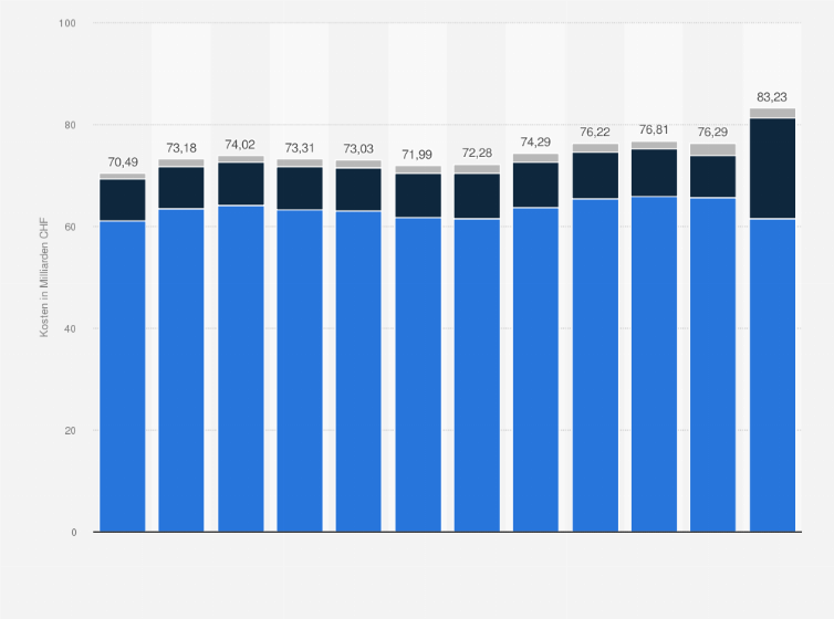 Statistik: Kosten des motorisierten Straßenverkehrs in der Schweiz nach finalen Kostenträgern in den Jahren 2010 bis 2021 (in Milliarden CHF)
