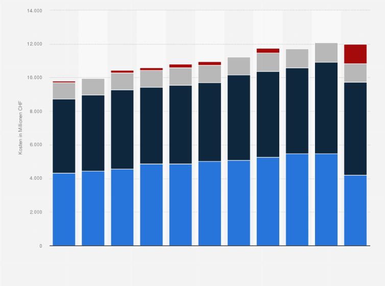 Statistik: Kosten des Schienenverkehrs in der Schweiz nach finalen Kostenträgern von 2010 bis 2020 (in Millionen CHF)