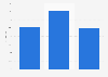 Usage du paiement sans contact selon les commerces en France 2016
