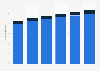 Wireline broadband subscribers in California 2008-2013
