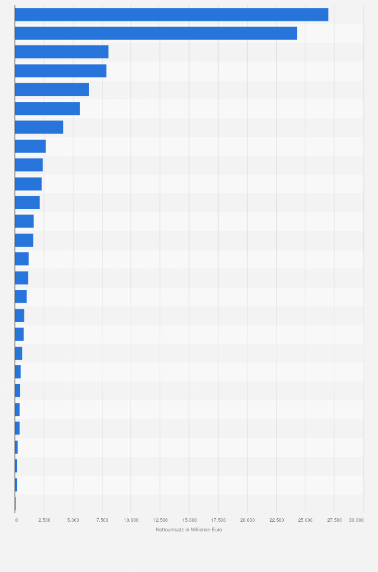 Statistik: Nettoumsatz in der Herstellung von Backwaren in der Europäischen Union nach Ländern im Jahr 2022 (in Millionen Euro)