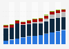 Renewable energy generation in the United States by source 2009-2018