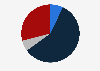 Arts and cultural sector: share of disabled employees in England 2017