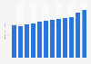 U.S. natural gas demand 2008-2015