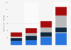 Small-to-medium business cloud services market in Australia 2012-2017, by segment