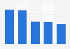 Sites de divertissement les plus visités via Internet mobile en France octobre 2015
