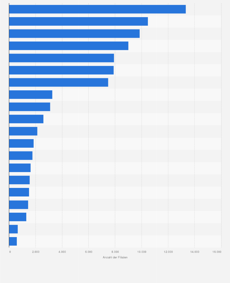 Statistik: Anzahl der Filialen der führenden Unternehmen im Lebensmittelhandel in Westeuropa im Jahr 2014