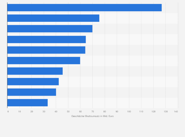 Statistik: Prognostizierter Bruttoumsatz der führenden Unternehmen im Lebensmittelhandel in Europa im Jahr 2020 (in Milliarden Euro)