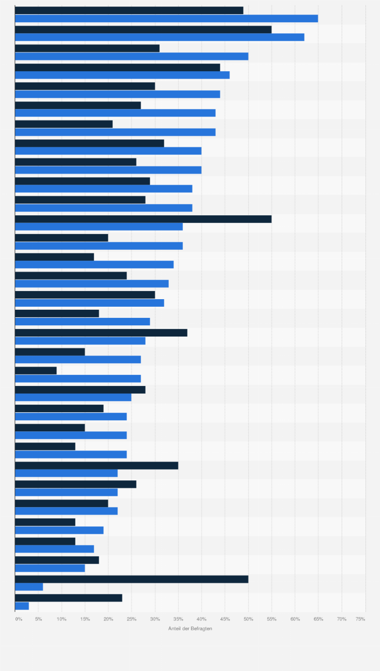 Statistik: Anteil der Befragten, die Facebook und/oder YouTube als Nachrichtenquelle nutzen, in ausgewählten Ländern weltweit im Jahr 2025