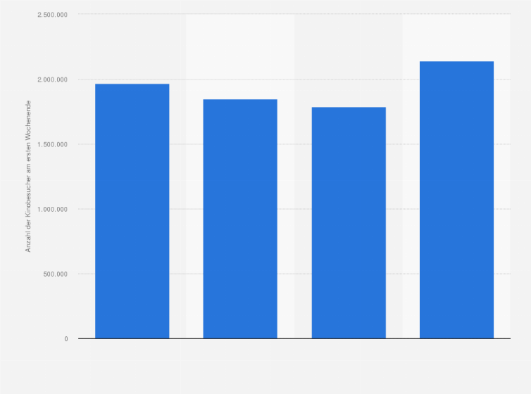 Statistik: Anzahl der Kinobesucher ausgewählter Star Wars-Filme am ersten Kinowochenende in Deutschland in den Jahren 1999 bis 2015