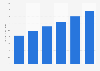 U.S. e-commerce retail toy and hobby sales 2013-2018