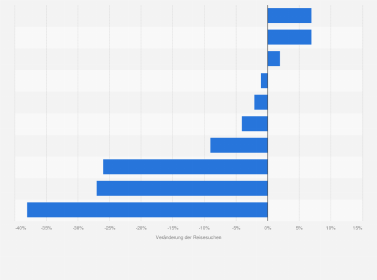 Statistik: Veränderung der Reisesuchen der beliebtesten Länder auf Google.de nach Entwicklung des Suchvolumens in 2015 (im Vergleich zum Vorjahr)
