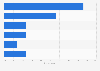 Types of music preferred in restaurants according to patrons in Canada 2015